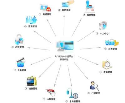 成都易科士校園一卡通解決方案 探索一卡通的無限可能